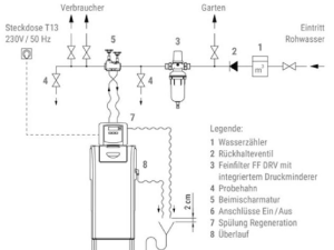 neubau schema anschluss enthaertungsanlage